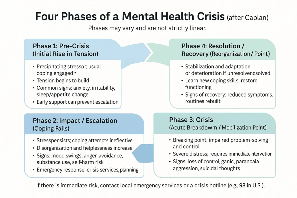 The Four Phases of a Mental Health Crisis