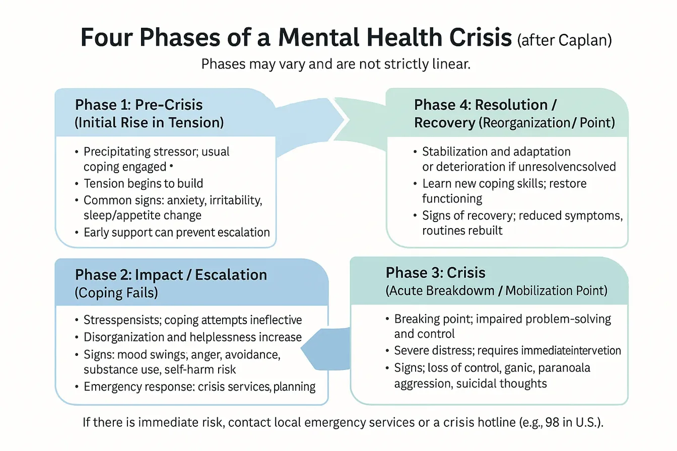 The Four Phases of a Mental Health Crisis