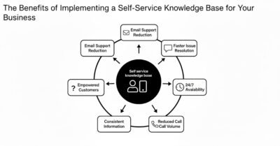 The Benefits of Implementing a Self-Service Knowledge Base for Your Business